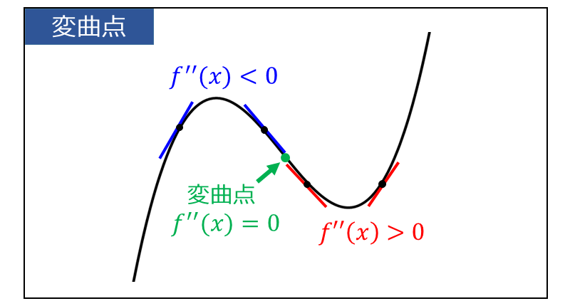 増減表の作り方4_変曲点の求め方